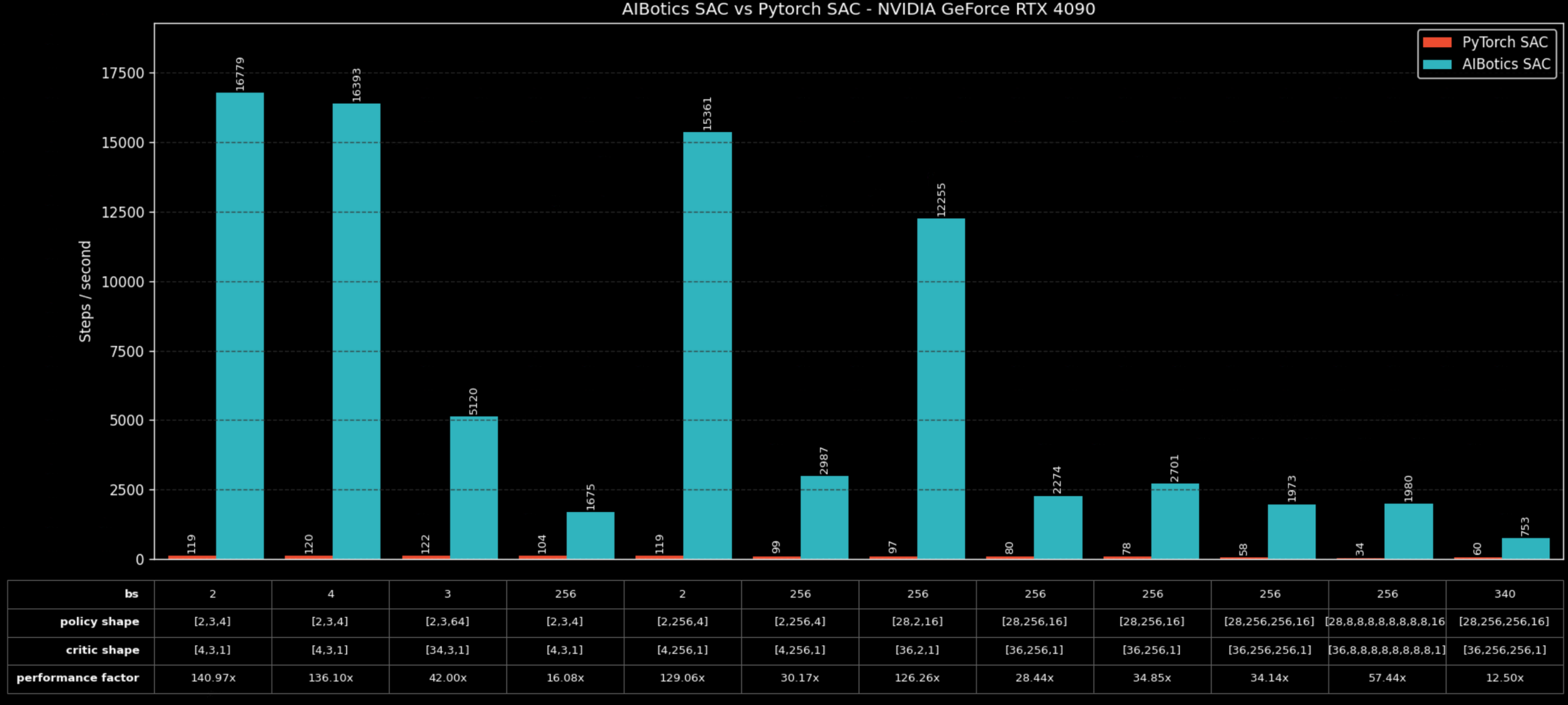 AIBotics SAC versus PyTorch SAC throughput comparison on NVIDIA GeForce RTX 4090